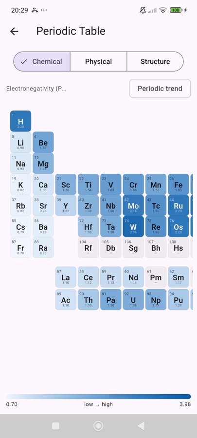The interactive periodic table